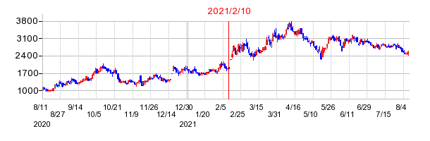 2021年2月10日 11:25前後のの株価チャート